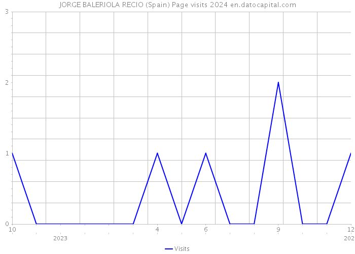 JORGE BALERIOLA RECIO (Spain) Page visits 2024 
