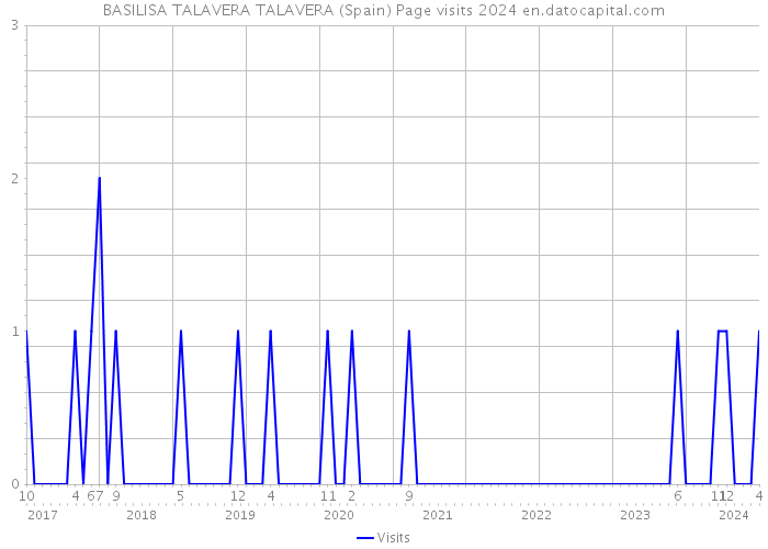 BASILISA TALAVERA TALAVERA (Spain) Page visits 2024 