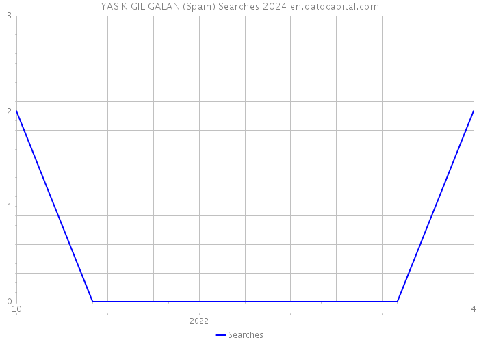 YASIK GIL GALAN (Spain) Searches 2024 