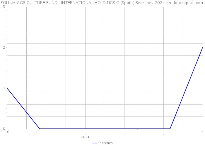 FOLIUM AGRICULTURE FUND I INTERNATIONAL HOLDINGS C (Spain) Searches 2024 