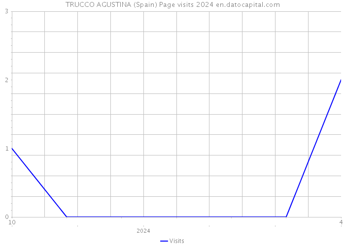 TRUCCO AGUSTINA (Spain) Page visits 2024 