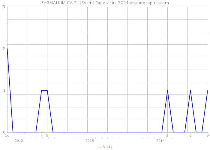 FARMALKIMICA SL (Spain) Page visits 2024 