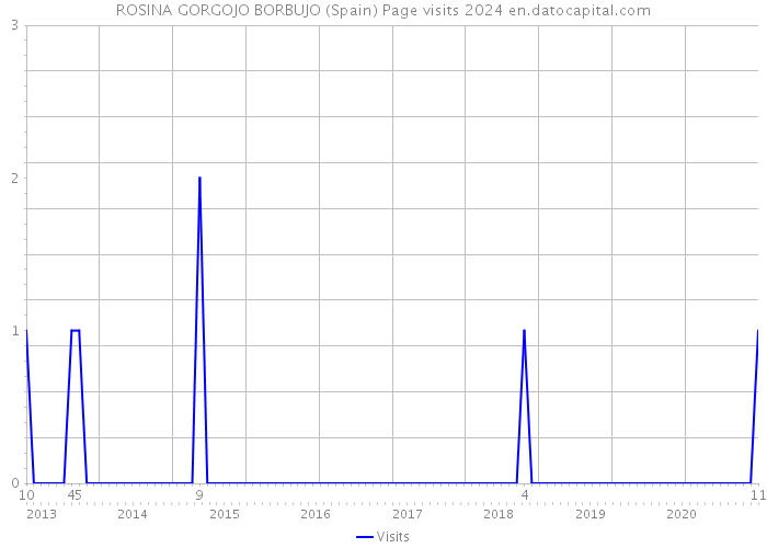 ROSINA GORGOJO BORBUJO (Spain) Page visits 2024 