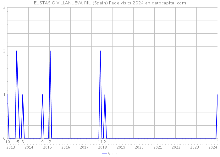 EUSTASIO VILLANUEVA RIU (Spain) Page visits 2024 
