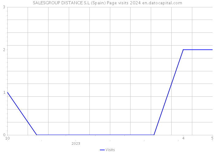 SALESGROUP DISTANCE S.L (Spain) Page visits 2024 