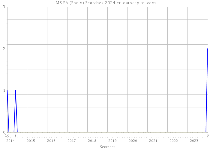 IMS SA (Spain) Searches 2024 
