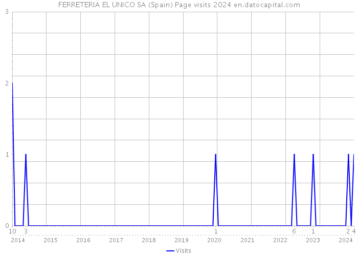 FERRETERIA EL UNICO SA (Spain) Page visits 2024 