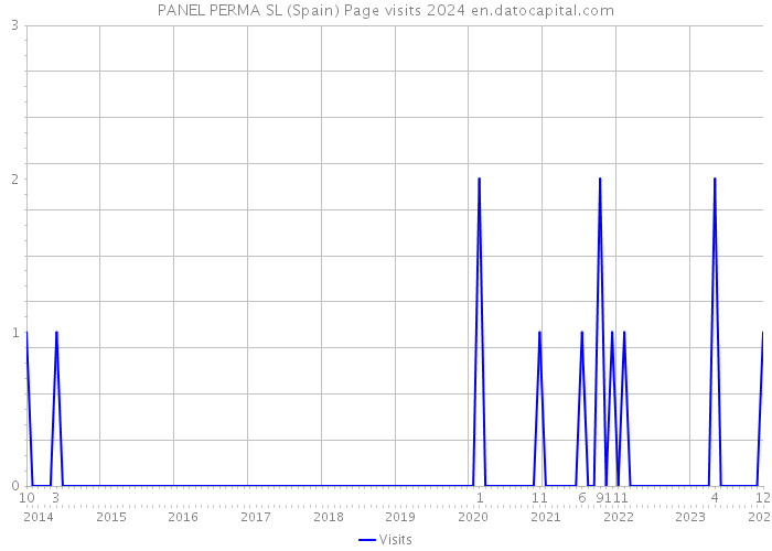 PANEL PERMA SL (Spain) Page visits 2024 