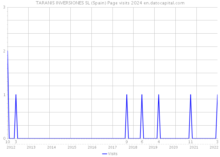 TARANIS INVERSIONES SL (Spain) Page visits 2024 