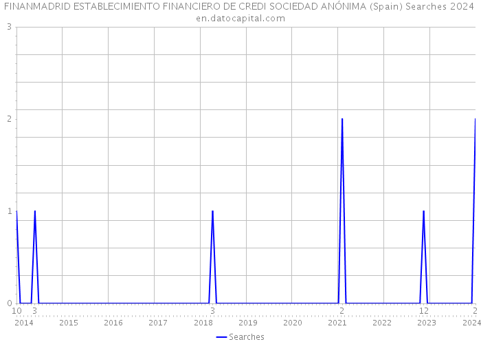 FINANMADRID ESTABLECIMIENTO FINANCIERO DE CREDI SOCIEDAD ANÓNIMA (Spain) Searches 2024 