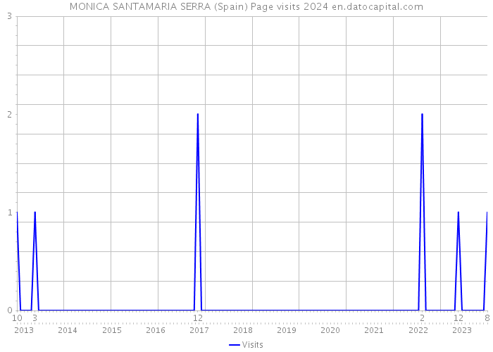 MONICA SANTAMARIA SERRA (Spain) Page visits 2024 