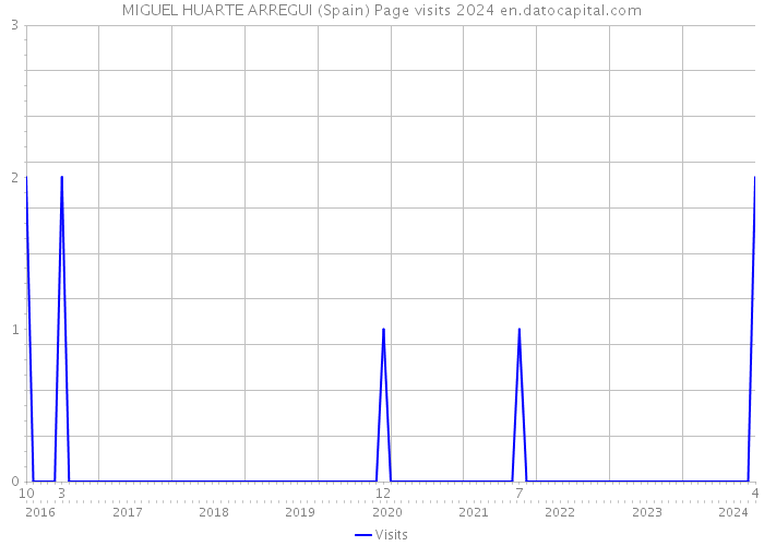 MIGUEL HUARTE ARREGUI (Spain) Page visits 2024 