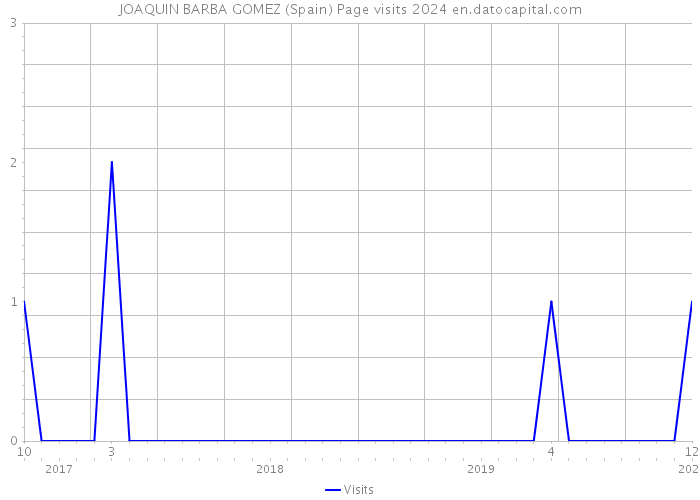 JOAQUIN BARBA GOMEZ (Spain) Page visits 2024 