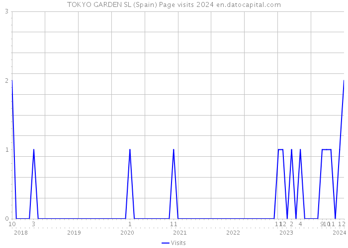 TOKYO GARDEN SL (Spain) Page visits 2024 