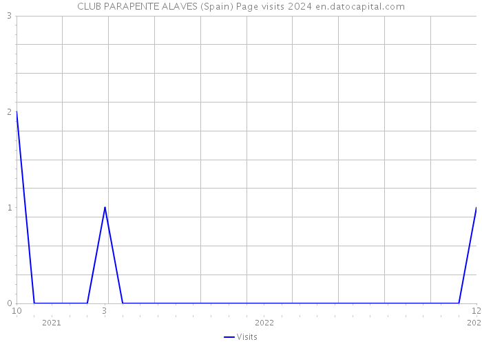 CLUB PARAPENTE ALAVES (Spain) Page visits 2024 