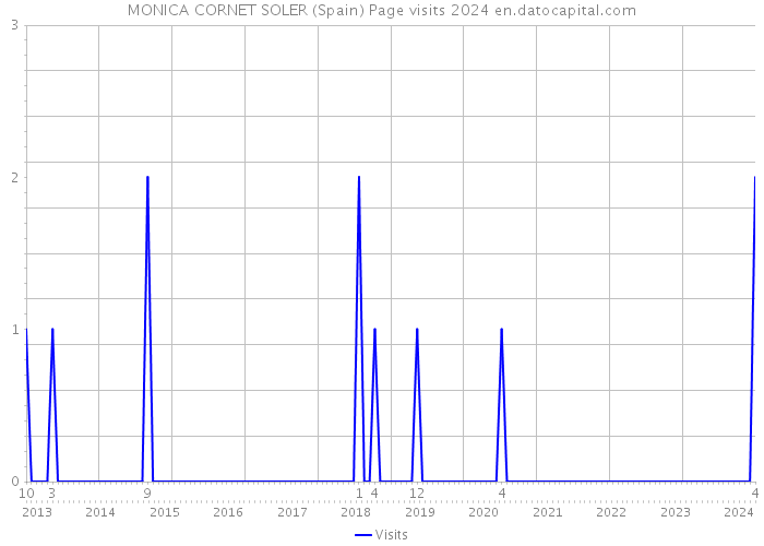 MONICA CORNET SOLER (Spain) Page visits 2024 