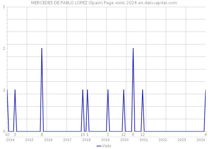 MERCEDES DE PABLO LOPEZ (Spain) Page visits 2024 
