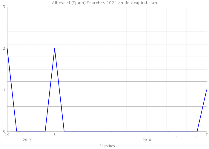 Albesa sl (Spain) Searches 2024 