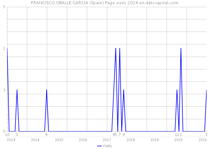 FRANCISCO OBALLE GARCIA (Spain) Page visits 2024 