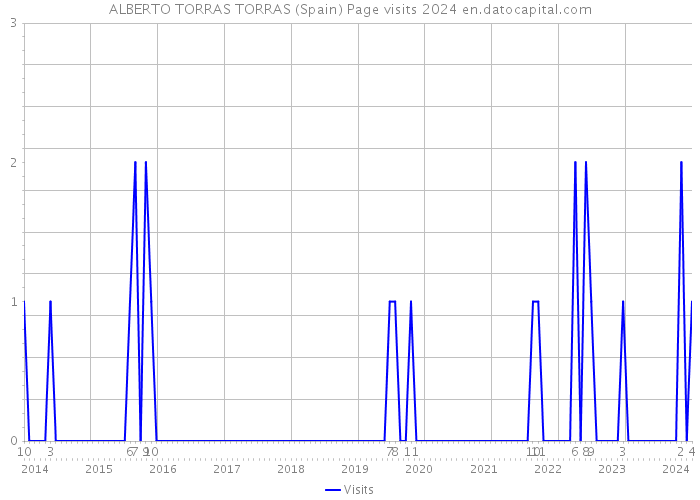 ALBERTO TORRAS TORRAS (Spain) Page visits 2024 
