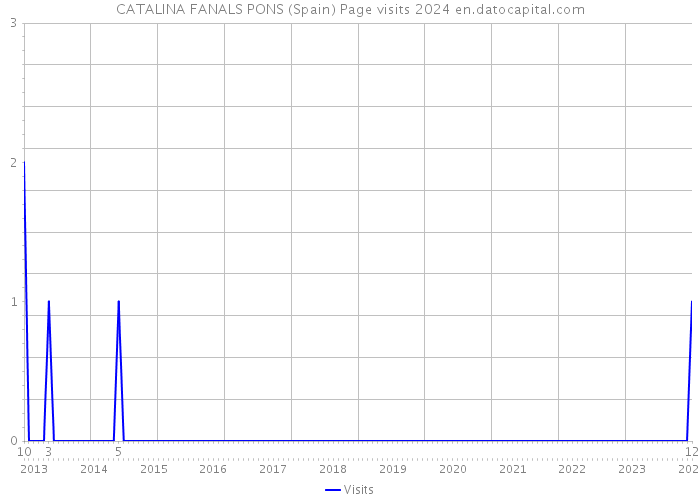 CATALINA FANALS PONS (Spain) Page visits 2024 