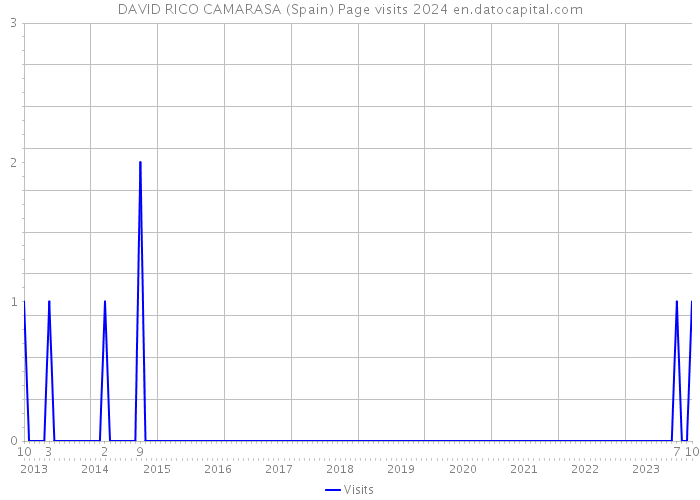 DAVID RICO CAMARASA (Spain) Page visits 2024 