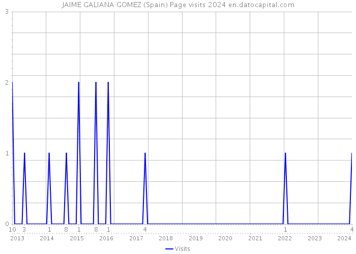 JAIME GALIANA GOMEZ (Spain) Page visits 2024 