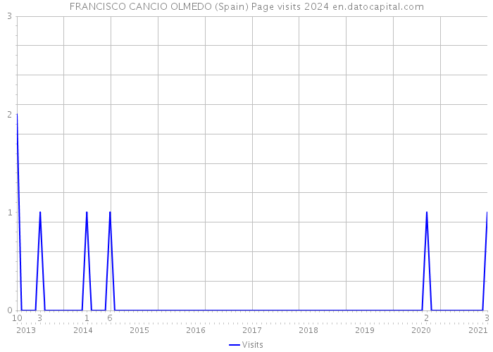 FRANCISCO CANCIO OLMEDO (Spain) Page visits 2024 