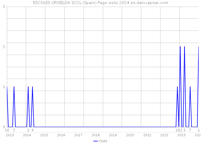 ESCOLES GRISELDA SCCL (Spain) Page visits 2024 