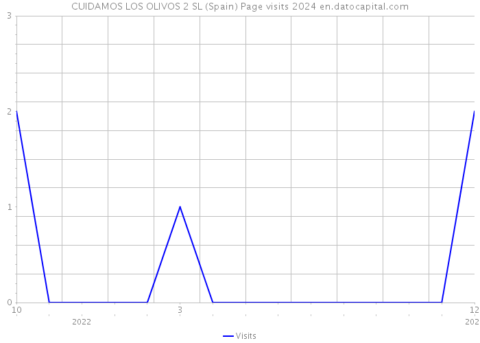 CUIDAMOS LOS OLIVOS 2 SL (Spain) Page visits 2024 