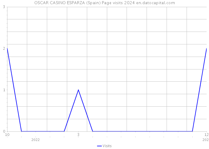 OSCAR CASINO ESPARZA (Spain) Page visits 2024 