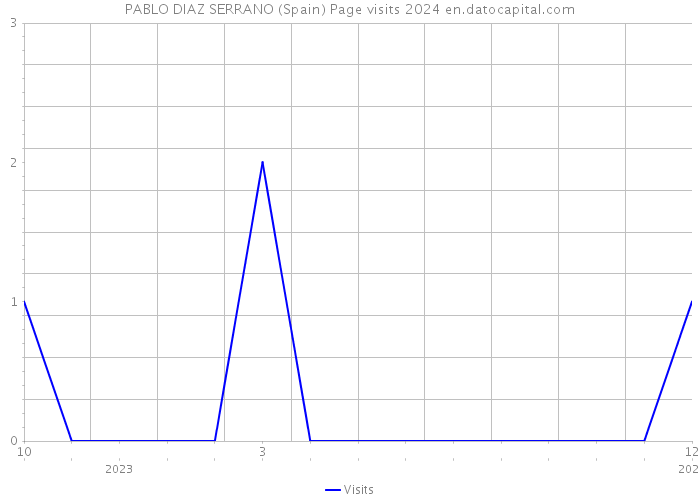 PABLO DIAZ SERRANO (Spain) Page visits 2024 