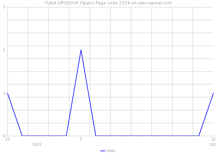 YULIA URUSOVA (Spain) Page visits 2024 