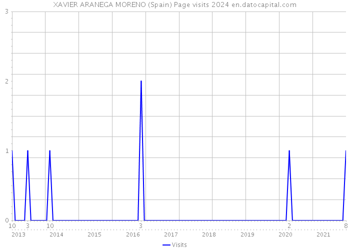 XAVIER ARANEGA MORENO (Spain) Page visits 2024 