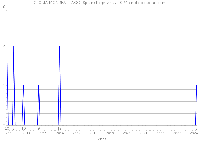 GLORIA MONREAL LAGO (Spain) Page visits 2024 
