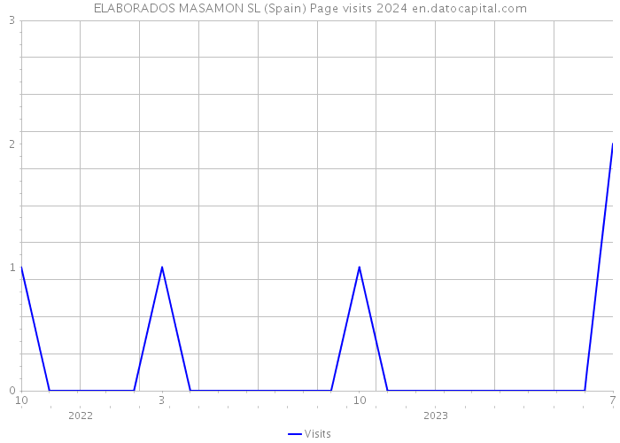 ELABORADOS MASAMON SL (Spain) Page visits 2024 