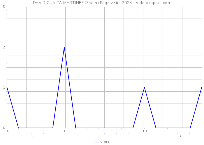 DAVID GUAITA MARTINEZ (Spain) Page visits 2024 