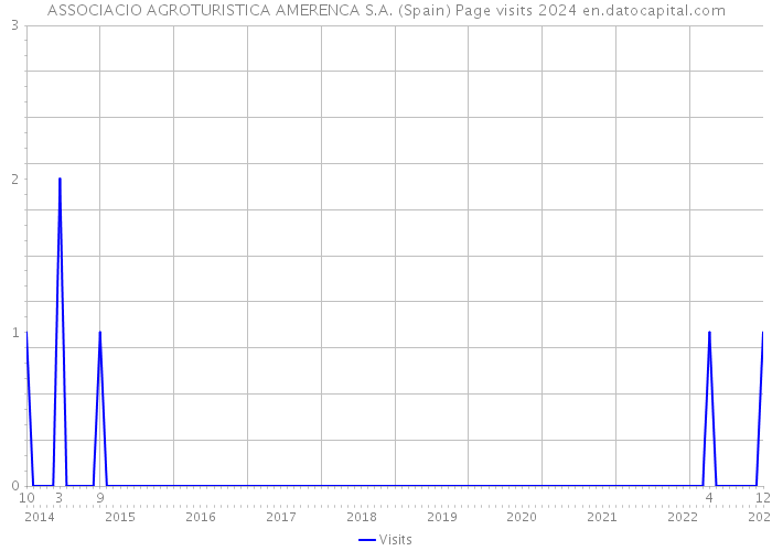 ASSOCIACIO AGROTURISTICA AMERENCA S.A. (Spain) Page visits 2024 
