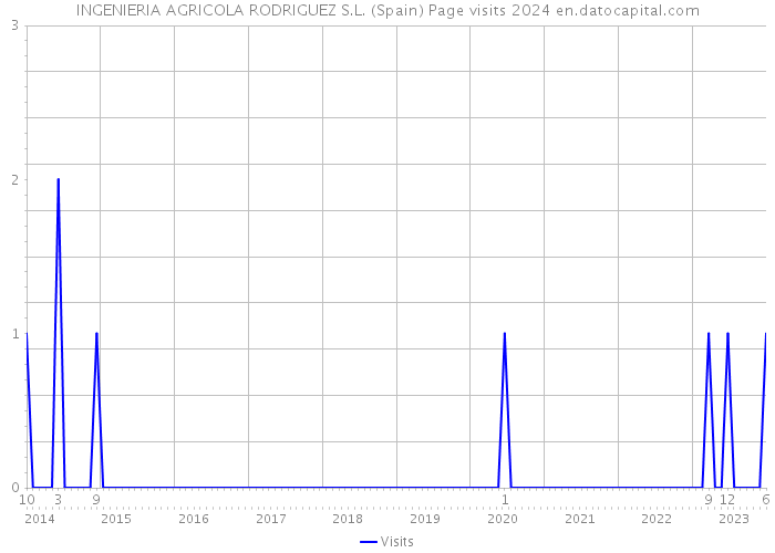 INGENIERIA AGRICOLA RODRIGUEZ S.L. (Spain) Page visits 2024 