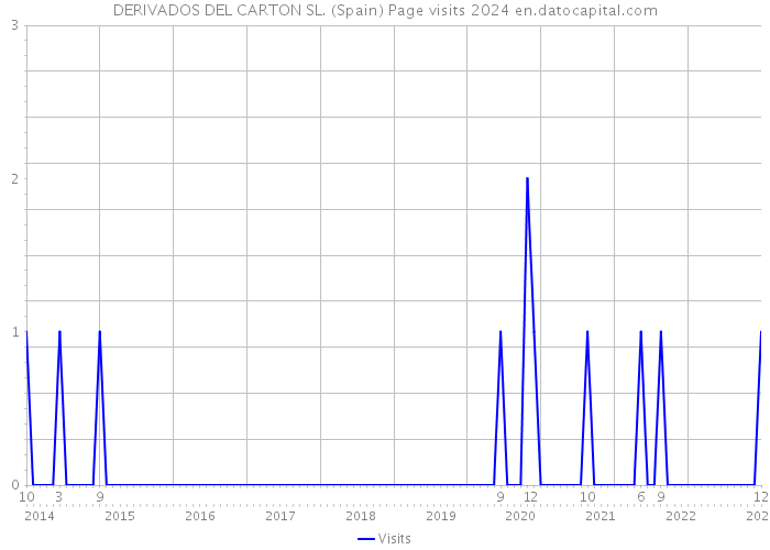 DERIVADOS DEL CARTON SL. (Spain) Page visits 2024 