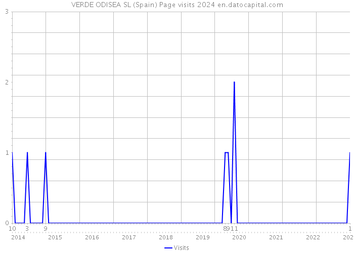 VERDE ODISEA SL (Spain) Page visits 2024 