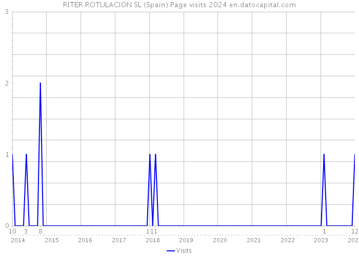 RITER ROTULACION SL (Spain) Page visits 2024 