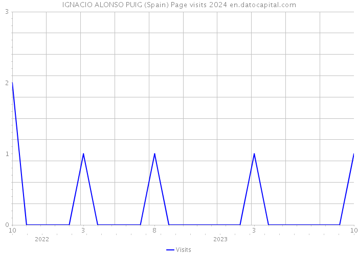IGNACIO ALONSO PUIG (Spain) Page visits 2024 