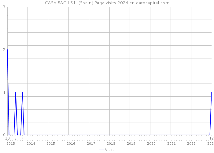 CASA BAO I S.L. (Spain) Page visits 2024 