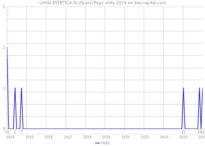 LIANA ESTETICA SL (Spain) Page visits 2024 