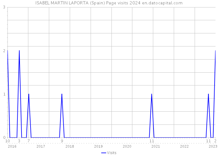 ISABEL MARTIN LAPORTA (Spain) Page visits 2024 