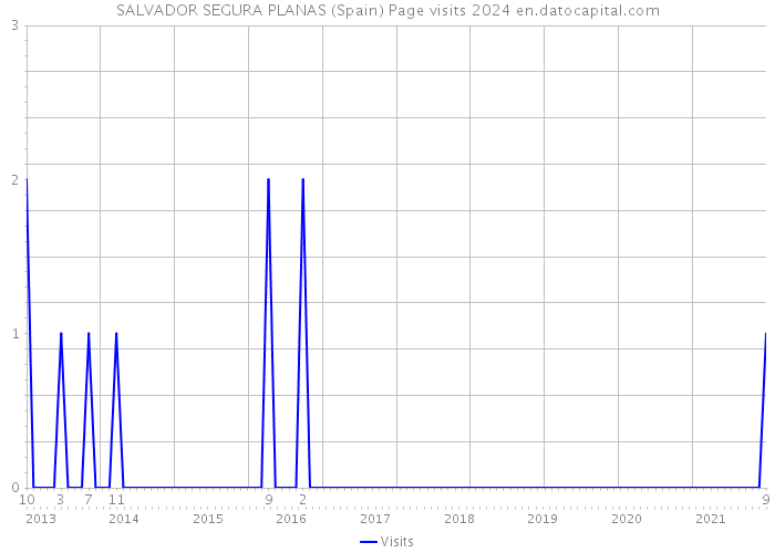 SALVADOR SEGURA PLANAS (Spain) Page visits 2024 