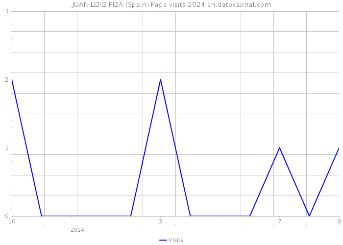 JUAN LENZ PIZA (Spain) Page visits 2024 