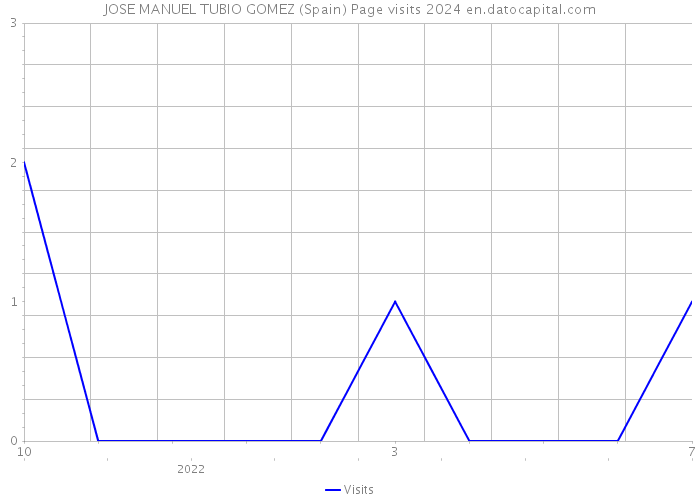 JOSE MANUEL TUBIO GOMEZ (Spain) Page visits 2024 