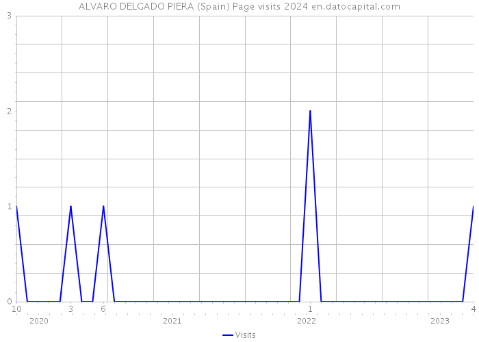 ALVARO DELGADO PIERA (Spain) Page visits 2024 